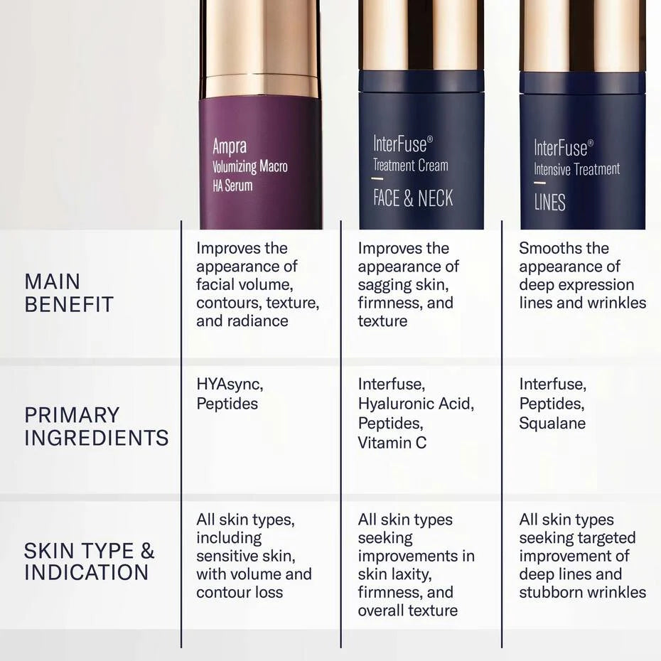Skincare product lineup with benefits, ingredients, and skin type indications on a white background.